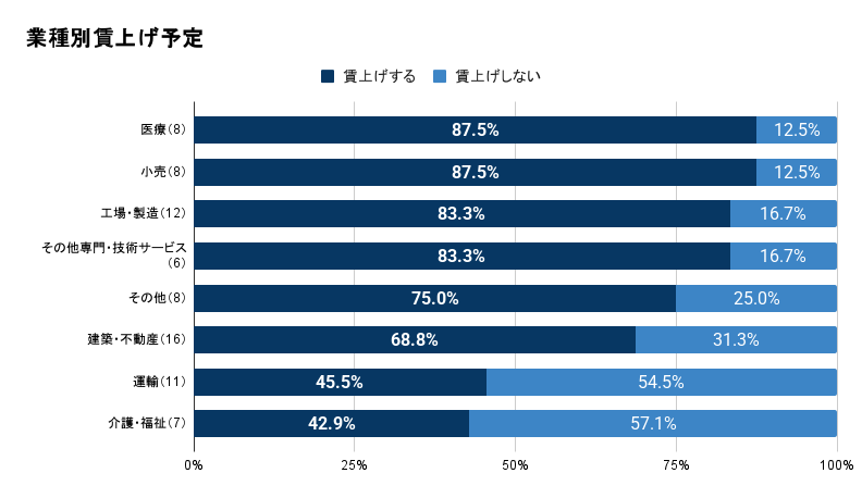 グラフ（業種別賃上げ予定）