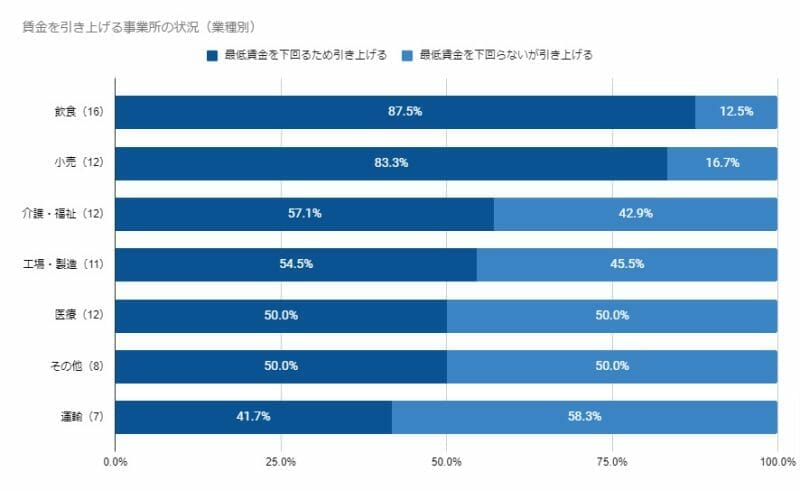 グラフ(賃金を引き上げる事業所の状況/業種別)