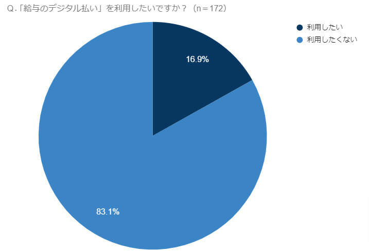 グラフ(Q10.「給与のデジタル払い」を利用したいですか?)