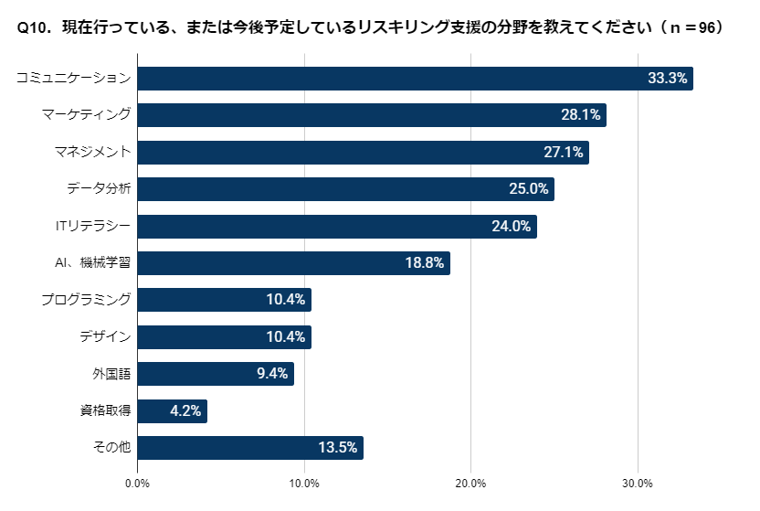 グラフ(Q10.現在行っている、または今後予定しているリスキリング支援の分野を教えてください)