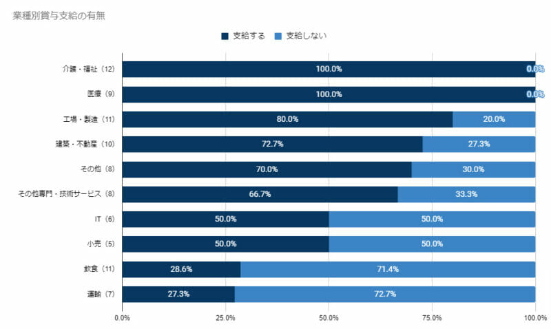 グラフ(業種別賞与支給の有無)