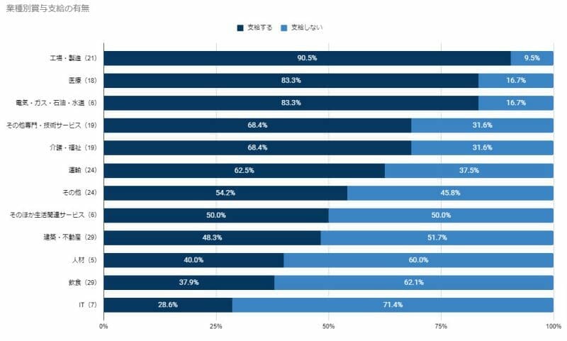 グラフ（業種別賞与支給の有無）