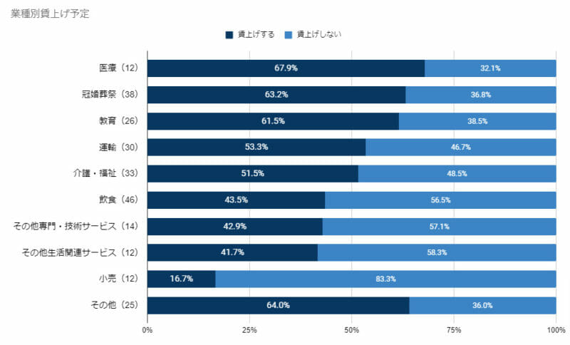 グラフ（業種別賃上げ予定）
