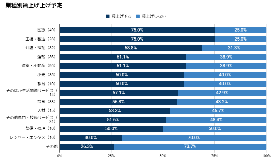 業種別賃上げ予定