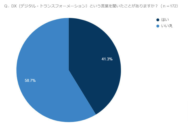 グラフ(Q.DX(デジタル・トランスフォーメーション)という言葉を聞いたことがありますか?