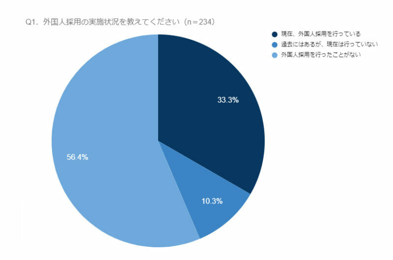 グラフ(Q1.外国人採用の実施状況を教えてください)