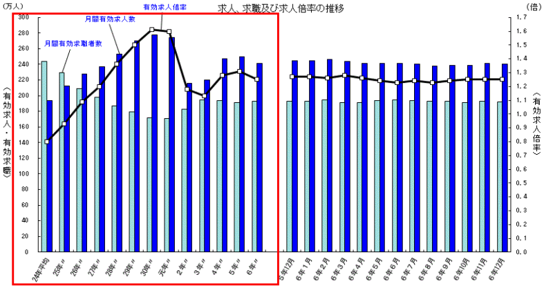 有効求人倍率の推移（一般職業紹介状況 令和6年12月分）
