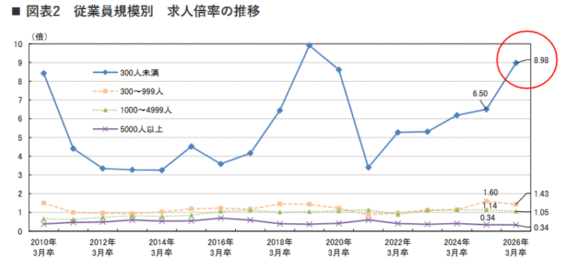 リクルートワークス研究所（第42回 ワークス大卒求人倍率調査［2026年卒］）