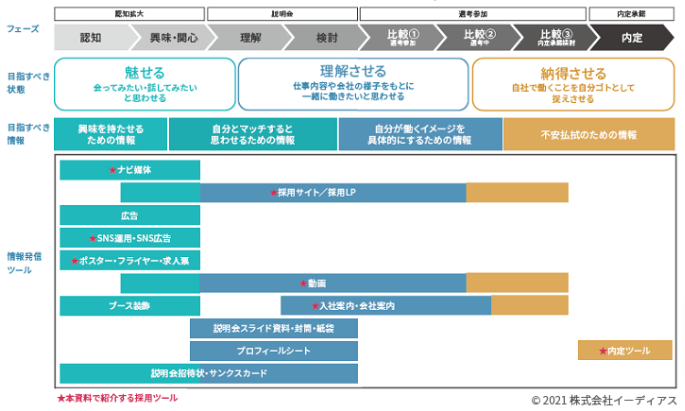 選考から内定まで適切な情報発信のフロー図