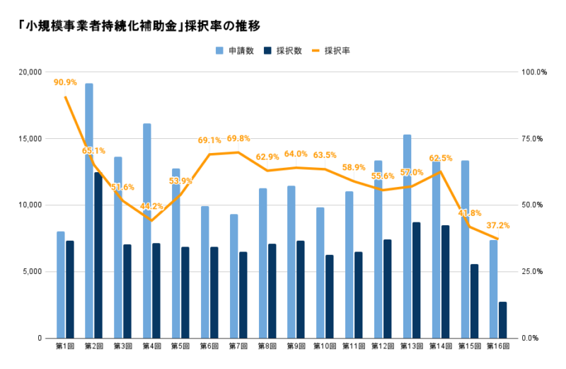 グラフ（「小規模事業者持続化補助金」採択率の推移）