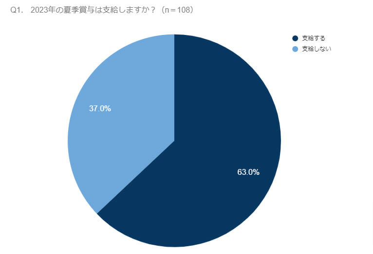 グラフ(Q1.2023年の夏季賞与は支給しますか?)