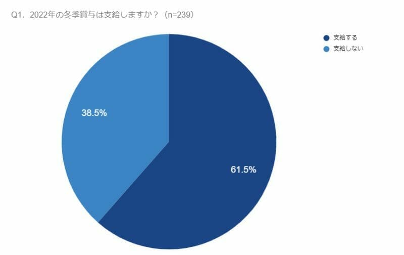 グラフ(Q1.2022年の冬季賞与は支給しますか?)