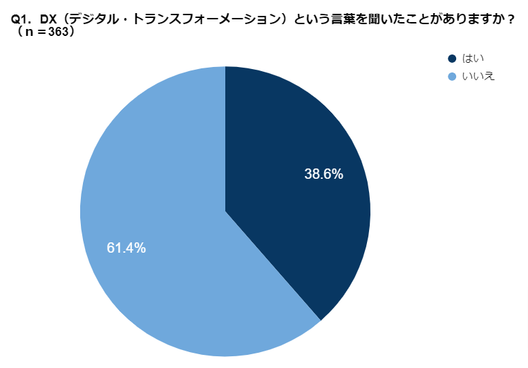 グラフ(Q1.DX(デジタル・トランスフォーメーション)という言葉を聞いたことがありますか)
