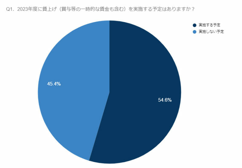 グラフ(Q1.2023年度に賃上げを実施する予定はありますか?)