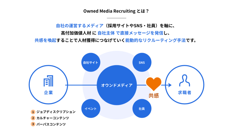 【Indeed・インタビュー】雇用のミスマッチをなくしたい！オウンドメディアリクルーティングの価値とは