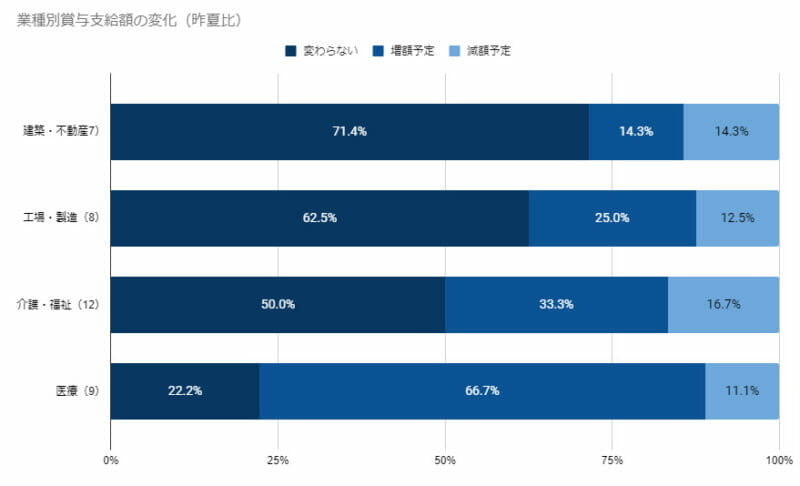 グラフ(業種別賞与支給額の変化/昨夏比)