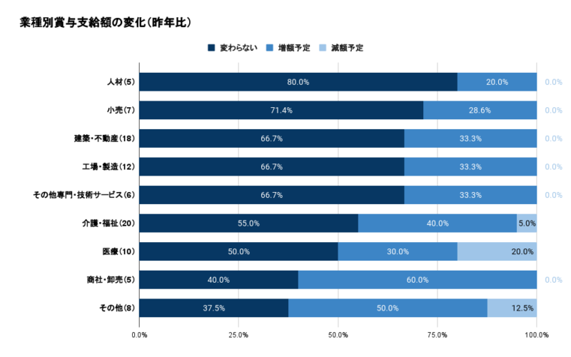 グラフ(業種別賞与支給額の変化:昨年比)