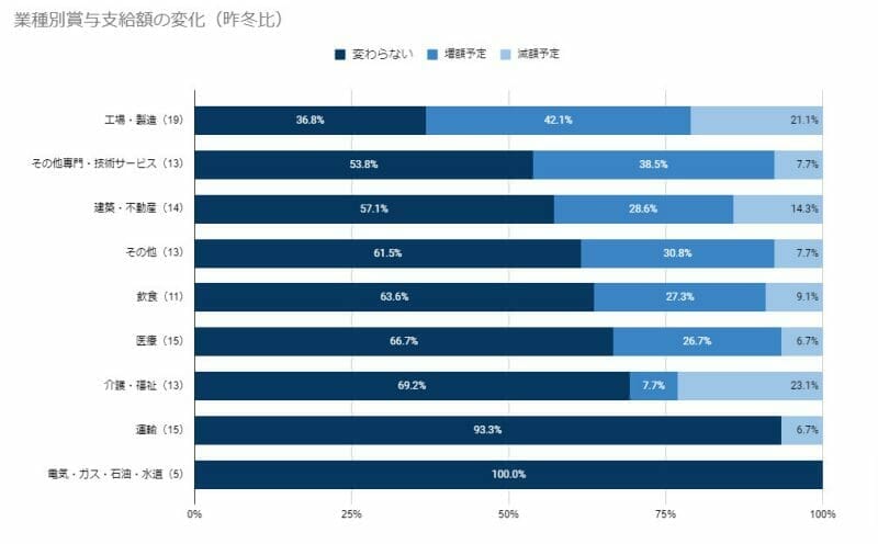 グラフ（業種別賞与支給額の変化／昨冬比）