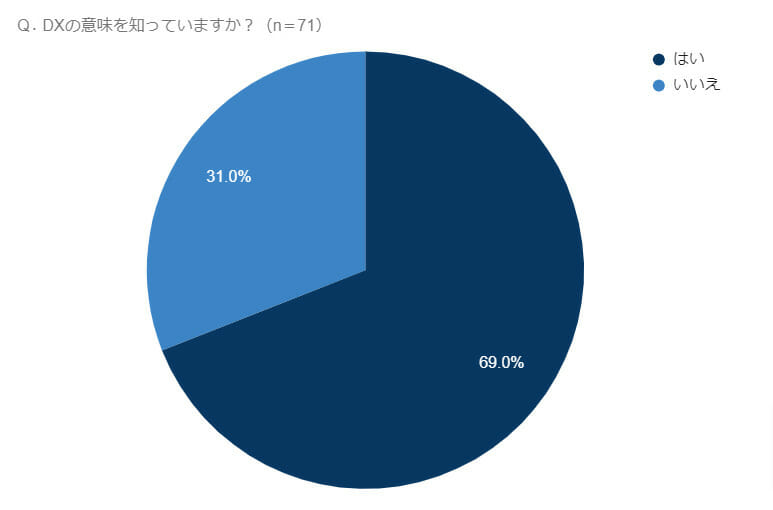 グラフ(DXの意味を知っていますか?)