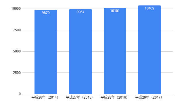 厚生労働省 主な生活衛生関係施設数（年次別）