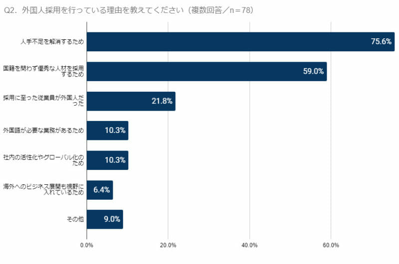 グラフ(Q2.外国人採用を行っている理由を教えてください)