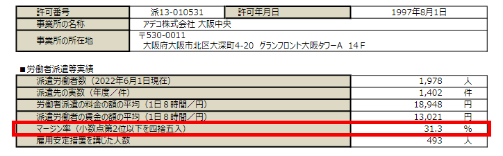 Adecco Group 労働者派遣実績等公開情報（大阪中央）