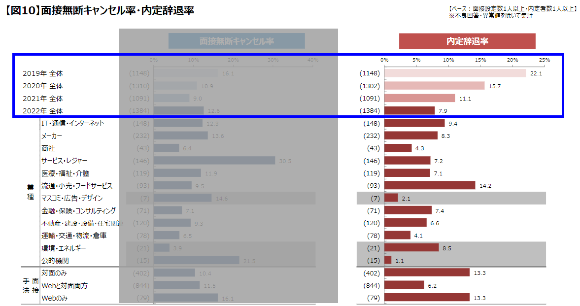 中途採用内定辞退率(2022年)