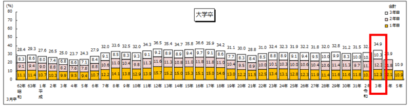 厚生労働省（新規学卒就職者の離職状況）