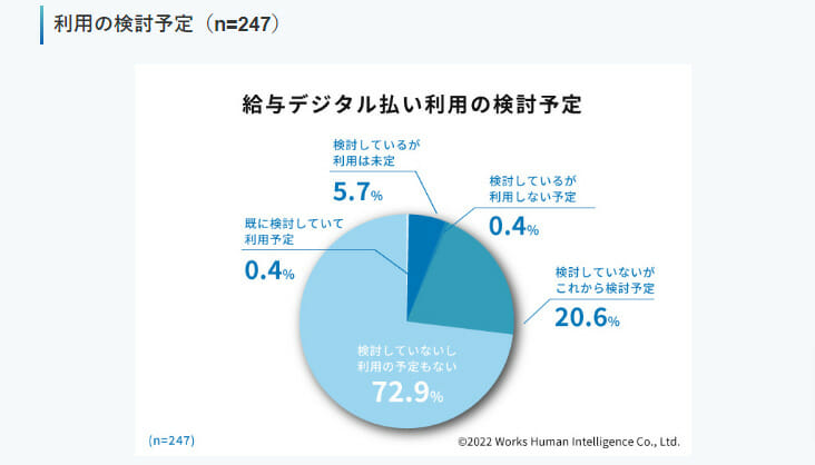 グラフ(給与デジタル払い利用の検討予定)