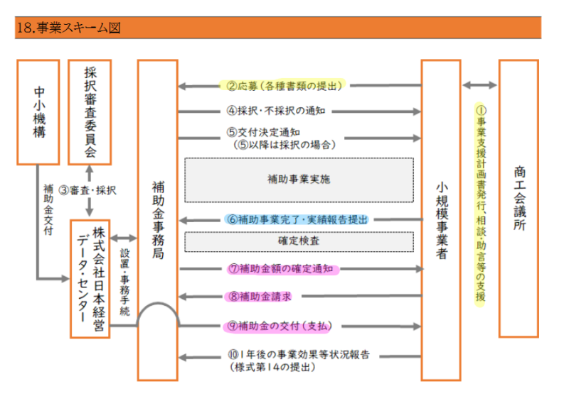 図（小規模事業者持続化補助金申請の流れ）