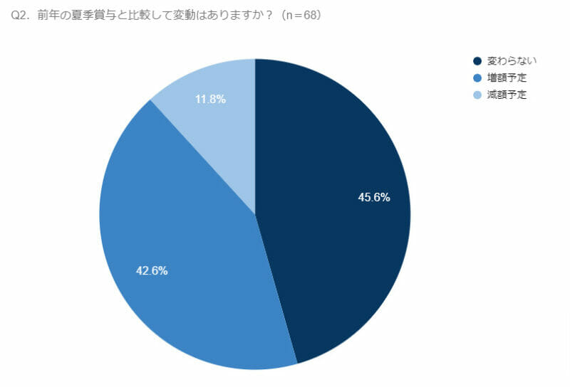 グラフ(Q2.前年の夏季賞与の支給額と比較して変動はありますか?)
