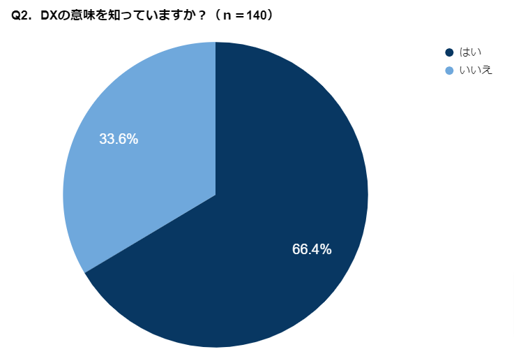 グラフ(Q2.DXの意味を知っていますか?)