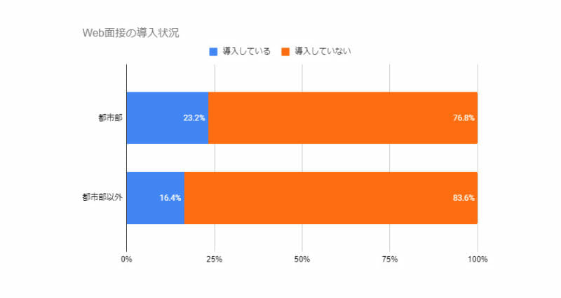 Web面接の導入状況