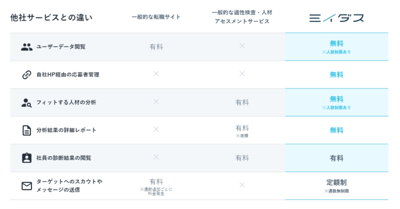 ミイダス料金比較