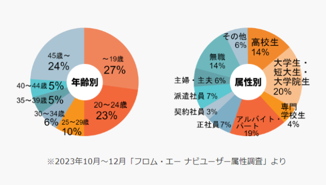 フロムエーナビのユーザー層