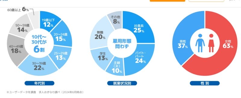アグレのユーザー属性