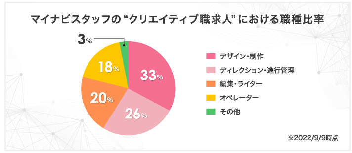 マイナビスタッフのクリエイティブ職求人における比率