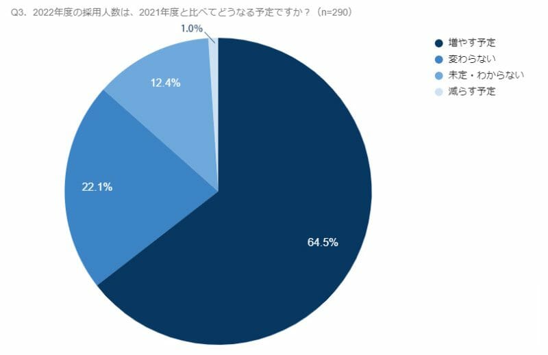 円グラフ（Q3．2022年度の採用人数は、2021年度と比べてどうなる予定ですか？）