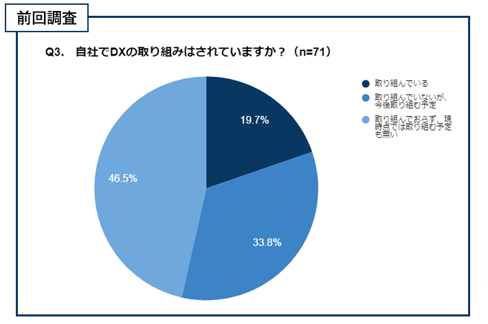 グラフ(前回調査時のグラフ(自社でDXに取り組んでいますか?)