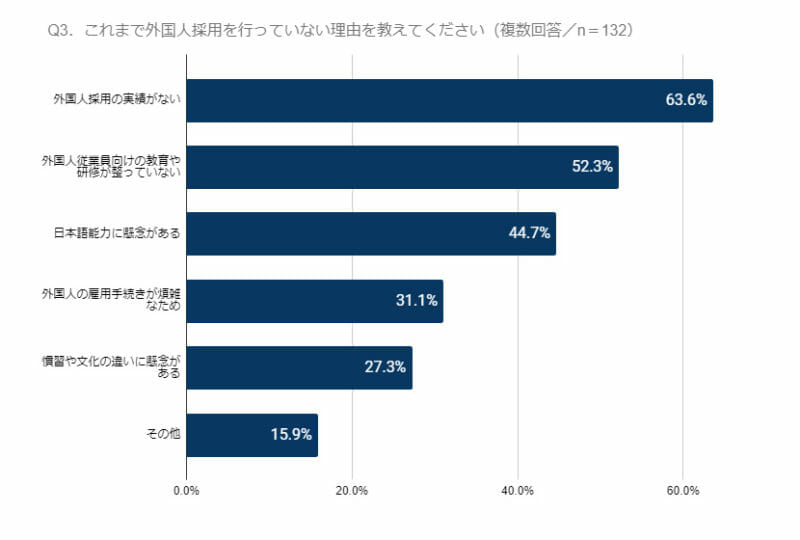 グラフ(Q3.これまで、外国人採用を行ったことがない理由を教えてください)