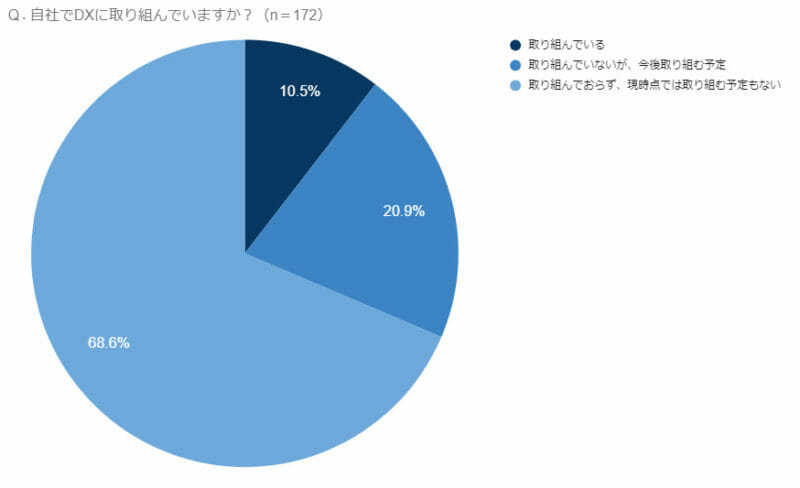 グラフ(Q.自社でDXに取り組んでいますか?)
