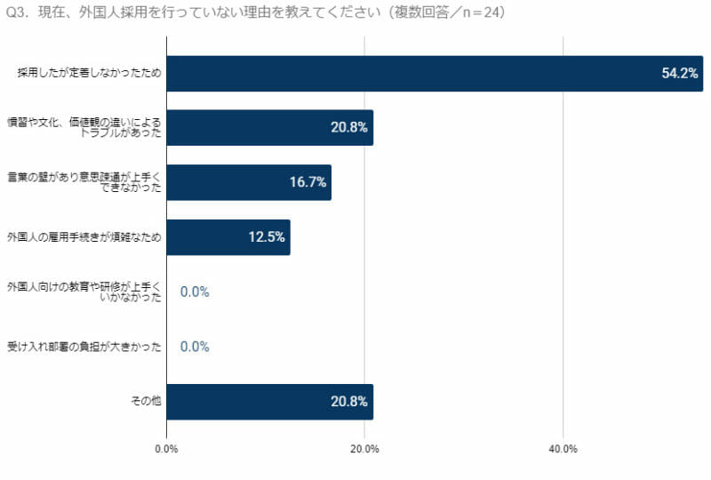 グラフ(Q3.現在、外国人採用を行っていない理由を教えてください)