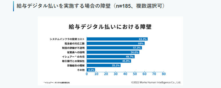 グラフ(給与デジタル払いにおける障壁)