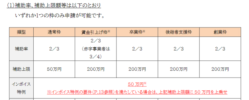 小規模事業者持続化補助金の申請枠別補助率と補助上限