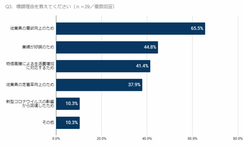 グラフ(Q3.増額理由を教えてください)