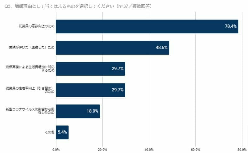 グラフ(Q3.増額理由として当てはまるものを選択してください(複数回答))