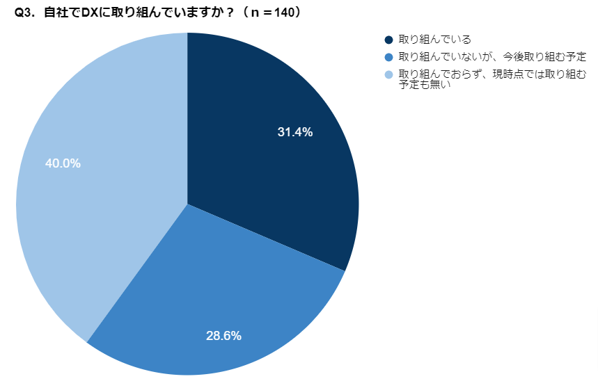 グラフ(Q3.自社でDXに取り組んでいますか?)