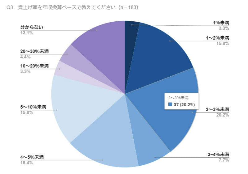 グラフ(Q3.賃上げ率を年収換算ベースで教えてください)