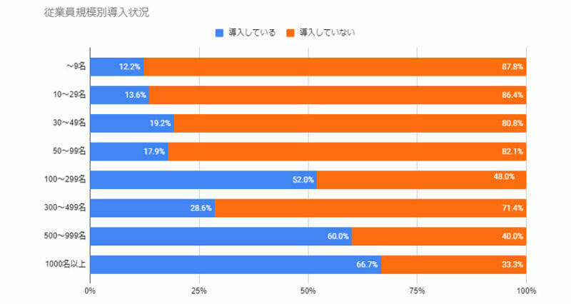 従業員規模別Web面接導入状況