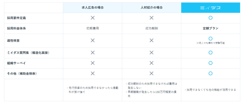 ミイダス（サービス比較）